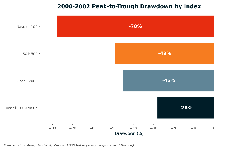 2000-2002 peak